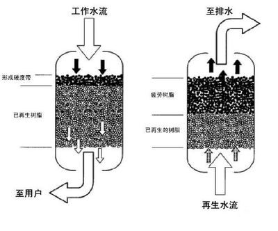 軟化樹(shù)脂污染的復(fù)蘇--鋁、鈣、硅污染