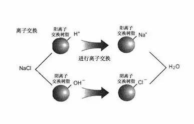 科普知識丨超純水處理中離子交換,你了解嗎