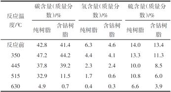 鈷離子對陽離子交換樹脂氧化裂解反應的催化作用