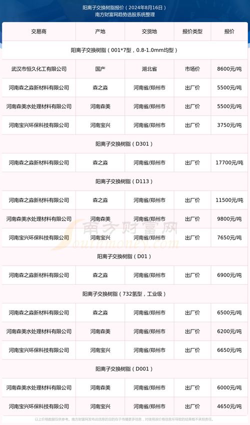 陽離子交換樹脂報價查詢 2024年8月16日