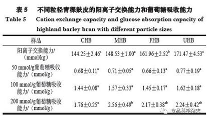 《食品科學》:中國農(nóng)業(yè)科學院農(nóng)產(chǎn)品加工研究所王麗麗副研究員:不同粒徑對青稞麩皮結(jié)構(gòu)與功能特性及沖調(diào)穩(wěn)定性的影響