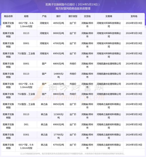 今日價(jià)格行情 2024年5月19日陽(yáng)離子交換樹(shù)脂報(bào)價(jià)